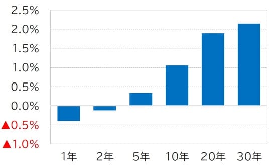 (出所)Bloomberg (注)国債利回りから2%を差し引いて算出