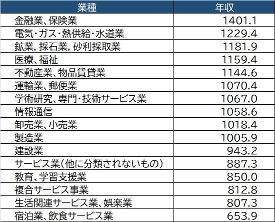 出所:厚生労働省『令和2年賃金構造基本統計調査』より作成
