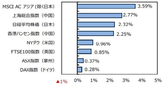（出所）FactSetのデータを基に三井住友DSアセットマネジメント作成