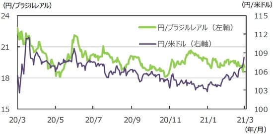 （注）データは2020年3月6日～2021年3月5日。 （出所）FactSetのデータを基に三井住友DSアセットマネジメント作成