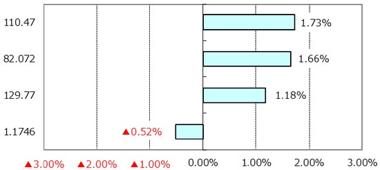 ※ユーロドルのプラス表示はユーロ高・ドル安。 (出所)Bloomberg L.P.のデータを基に三井住友アセットマネジメント作成