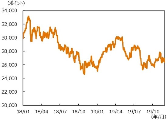 （注）データは2018年1月1日～2019年11月29日。 （出所）Bloombergのデータを基に三井住友DSアセットマネジメント作成