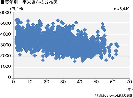 [図表3］巣鴨の築年数別平米賃料の分布図  ［図表2、3共通］※リズムマンションDBより作成（データは2015年12月末日現在のデータです）※賃料単価は平均値であり、平米数を乗算した価格が必ずしも相場と一致するものではありません※重回帰分析は築10～30年、16㎡以上30㎡未満の物件から算出しています
