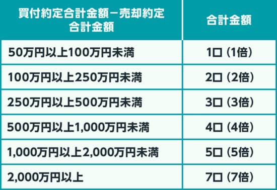 当選確率アップの仕組み