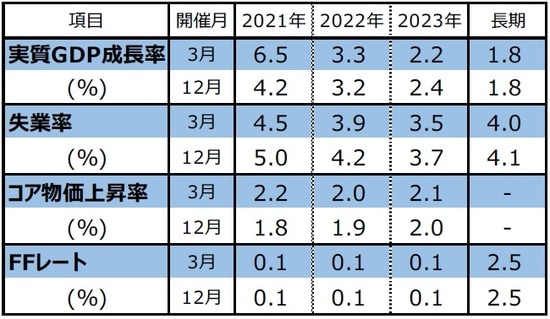 （注1）開催月は、FOMCで経済見通しを公表した月。 （注2）FOMC参加者による予測の中央値。実質GDP成長率とコア物価上昇率は10-12月期の前年同期比。コア物価上昇率は個人消費支出（PCE）コア物価指数。失業率は各年10-12月期の平均値。FFレートは各年末時点における誘導レンジの中央値。 （出所）FRBの資料を基に三井住友DSアセットマネジメント作成
