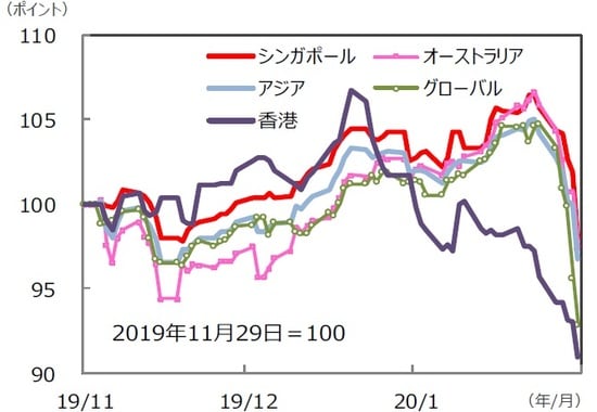 （注）データは2019年11月29日～2020年2月28日。S&P REIT指数の国・地域別指数（配当込み、現地通貨ベース）。アジア：アジア・パシフィック（除く日本）。  （出所）FactSet、Bloomberg L.P.のデータを基に三井住友DSアセットマネジメント作成