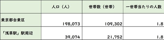 出所:平成27年度「国勢調査」より