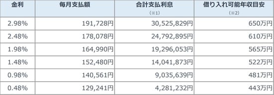 ※1固定金利として支払い続けた場合の利息合計額 ※2目安は返済比率を35％と設定した場合の年収