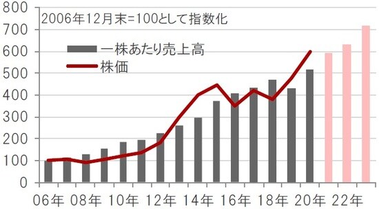 期間：2006年12月～2020年12月（実績）、2021～23年（予想） ※バイオ医薬品関連企業：ナスダック・バイオテック指数 ※一株あたり売上高は、指数の値とPSR（株価売上高倍率）から算出 ※2021年～2023年の一株あたり売上高は、ブルームバーグ集計アナリスト予想平均 出所：ブルームバーグのデータを使用しピクテ投信投資顧問作成