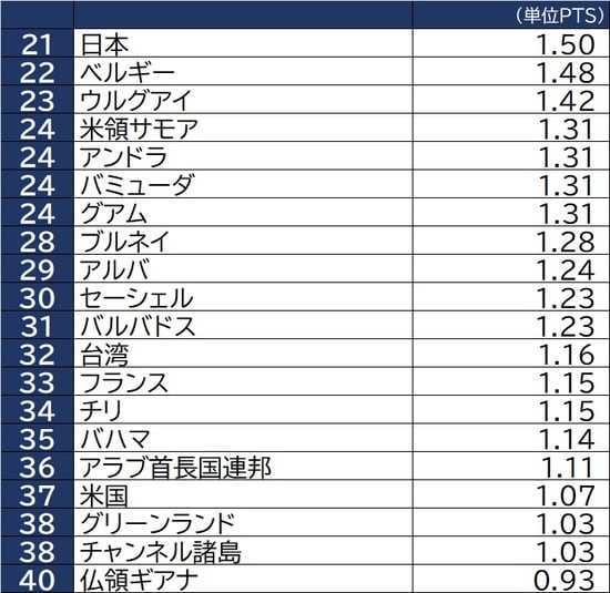 出所：世界銀行、世界ガバナンス指標（Worldwide Governance Indicators）、「Control of Corruption」より。数値は2020年時点のもの