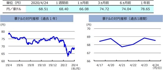 （注）左グラフは2019年4⽉24⽇～2020年4⽉24⽇、右グラフは2020年4⽉17⽇～2020年4⽉24⽇。 （出所）リフィニティブのデータを基に三井住友DSアセットマネジメント作成