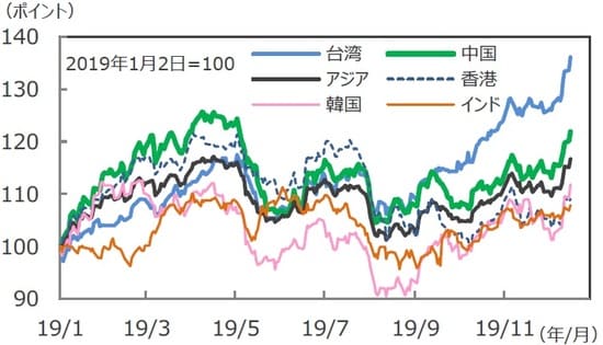 （注）データは2019年1月2日～2019年12月17日。国・地域の株価指数はMSCIベース、アジアはMSCI AC アジア（除く日本）、米ドルベース。予想利益は12カ月先予想。 （出所）FactSetのデータを基に三井住友DSアセットマネジメント作成