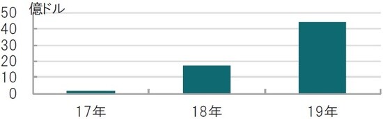 年次、期間:2017年~2019年(19年9月末迄) 出所:CIPHERTRACERのデータを使用しピクテ投信投資顧問作成