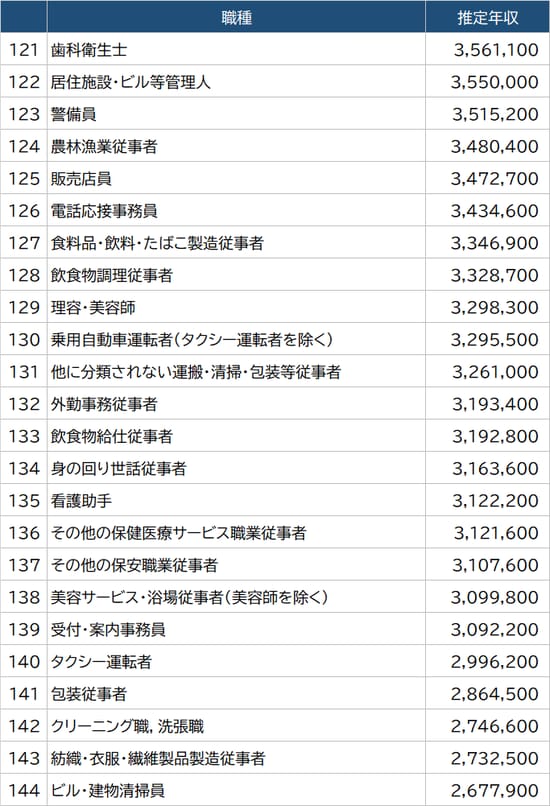 出所：厚生労働省『令和2年賃金構造基本統計調査』より算出