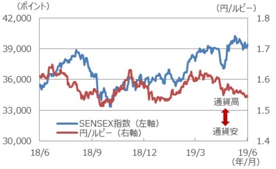 （注）データは2018年6月25日～2019年6月25日。 （出所）Bloomberg L.P.のデータを基に三井住友DSアセットマネジメント作成
