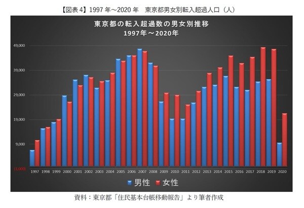 ［図表4］1997年～2020年　東京都男女別転入超過人口（人）