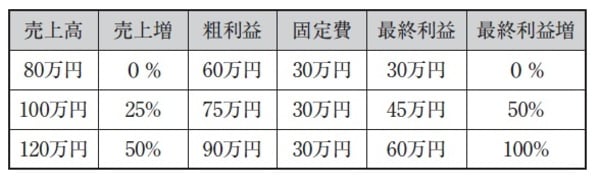 ［図表1］コインランドリービジネスの最終利益増の推移
