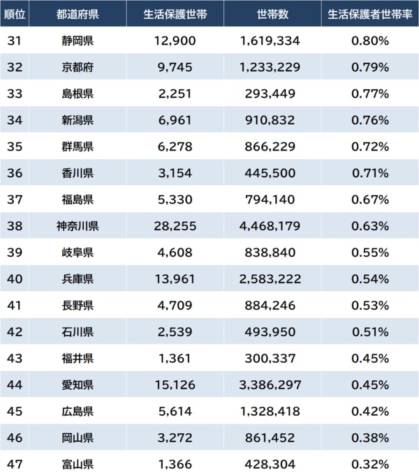 ※出所：厚生労働省『令和4年度被保護者調査』、厚生労働省『令和4年人口動態統計』より算出