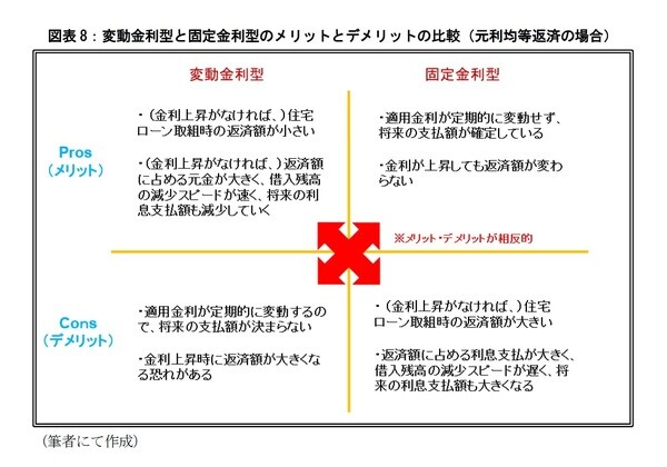 ［図表8］変動金利型と固定金利型のメリットとデメリットの比較（元利均等返済の場合）