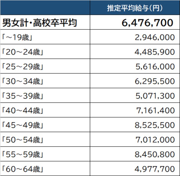 出所：厚生労働省『令和2年賃金構造基本統計調査』より作成 ※「石油製品・石炭製品製造業」より算出。実情と異なる場合がある点に留意が必要