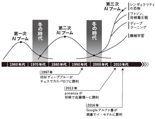 これまで2 度の冬の時代を迎えながらもAIは進化を続けていた。チェス、将棋、 囲碁でのAIと名人との勝負は、その成果を世間に知らしめた。出典：『人工知能は 人間を超えるか ディープラーニングの先にあるもの』（松尾豊著／角川EPUB選書）