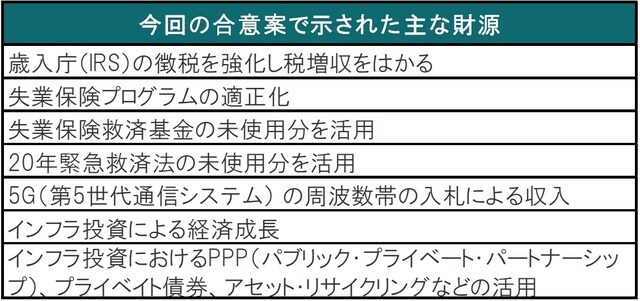 ※ファクトシートに財源として示された13の項目から主なものを抜粋 出所:ホワイトハウスのファクトシートを参考にピクテ投信投資顧問作成