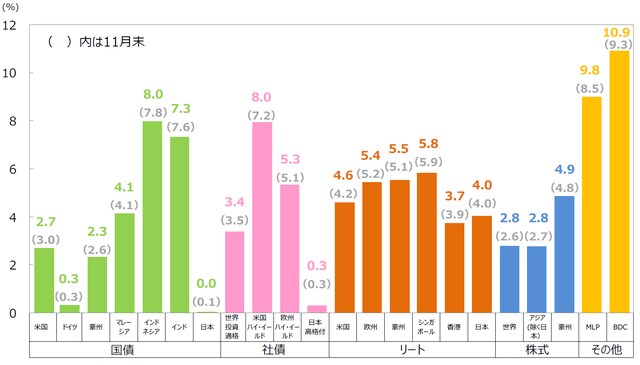 （注1）国債は10年国債利回り。社債は世界投資適格社債がBloomberg Barclays Global Aggregate Corporates Index、米国ハイ・イールド社債がBloomberg Barclays U.S. High Yield Index、欧州ハイ・イールド社債がBloomberg Barclays Pan-European High Yield Index、日本高格付社債がNOMURA-BPI事業債指数。リートはすべてS&P先進国リート指数の主な国・地域指数。株式は世界株式がMSCIACワールドインデックス、アジア（除く日本）株式がMSCIACアジア（除く日本）インデックス、豪州株式がMSCI豪州インデックス。MLPはアレリアンMLP・インデックス、BDCはウェルズファーゴBDC・インデックス。 （注2）MLPは有限責任組合（Master Limited Partnership）で、米国で行われている共同投資事業形態の1つです。エネルギーや天然資源に関する事業などを行っているMLPがあります。BDCは米国の事業開発会社（Business Development Companies）です。銀行とは異なる企業形態で、中堅企業等向けに、融資や出資（株式の取得など）を行う会社です。 （出所）Bloomberg L.P.、野村證券金融工学研究センター、S&P Dow Jones Indices LLC、FactSetのデータを基に三井住友アセットマネジメント作成