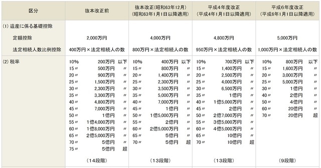 ［図表11］相続税率の変化（昭和63年、平成4年、平成6年）