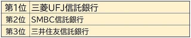 出所：J.D. パワー 2020 年個人資産運用顧客満足度調査 SM