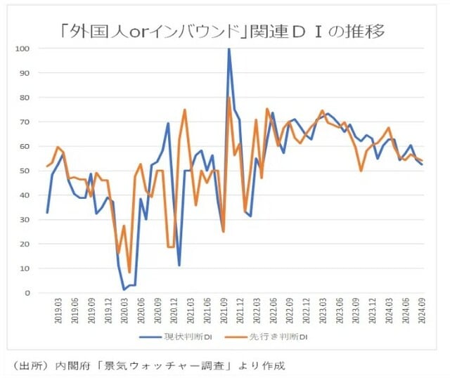 出所：内閣府「景気ウォッチャー調査」より作成