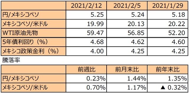 （注1）先週末は最終営業日ベース。 （注2）円/メキシコペソと円/米ドルの単位は円、メキシコペソ/米ドルの単位はメキシコペソ。 （注3）メキシコペソ/米ドルの騰落率はメキシコペソの対米ドルでの騰落率。 （注4）WTI原油先物価格の単位は米ドル。 （注5）前週比は2021年2月5日から2021年2月12日まで、前月末比は2021年1月29日から2021年2月12日まで、前年末比は2020年末から2021年2月12日まで。 （出所）FactSetのデータを基に三井住友DSアセットマネジメント作成
