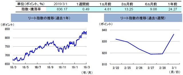 （注）左グラフは2018年3月1日～2019年3月1日、右グラフは2019年2月22日～2019年3月1日。 リート指数は、S&PオーストラリアREIT指数（配当込み、現地通貨ベース）。 （出所）FactSetのデータを基に三井住友アセットマネジメント作成