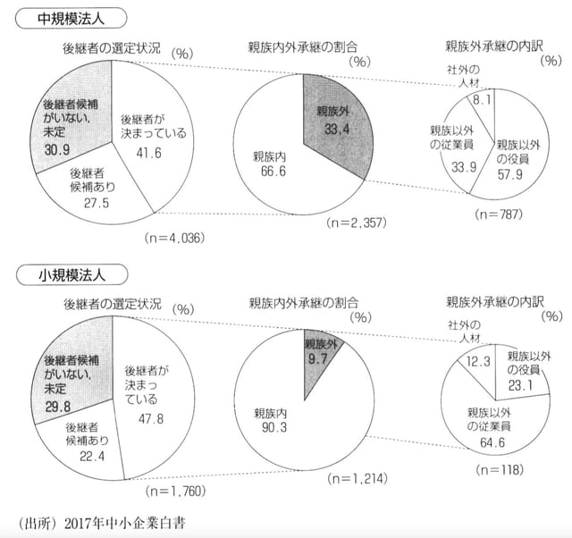 ［図表1］中小企業の後継者が決まっているか