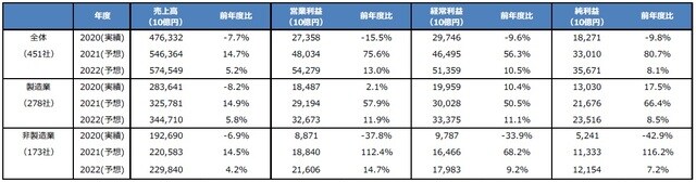 (注)2021年12月6日時点における三井住友DSアセットマネジメントの見通し。金融とソフトバンクグループを除く。 (出所)三井住友DSアセットマネジメント作成