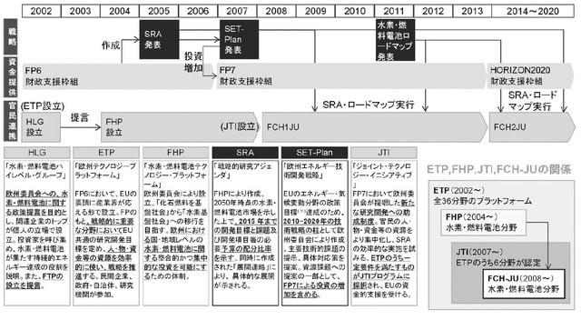 ［図表1］欧州における水素関連政策の推移 ※2020年までにエネルギー消費20％削減・再生可能エネルギー20％導入・温室効果ガス20％削減、2050年までにエネルギーシステムを脱炭素化