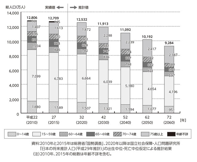 ［図表］年齢区分別将来人口推計（内閣府『平成29年版高齢社会白書』）