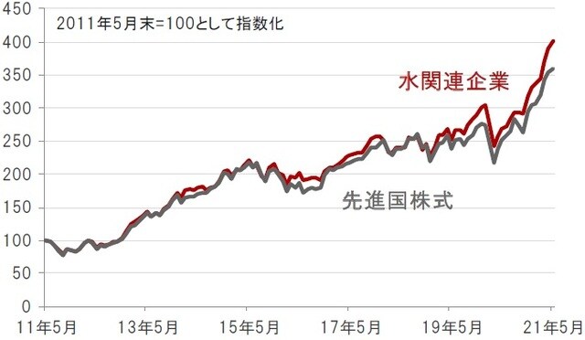 円換算ベース、月次、期間：2011年5月末～2021年5月末 ※先進国株式：MSCI世界株価指数、水関連企業：S&Pグローバル・ウォーター指数（株価指数はすべて配当込み、ネットベース） 出所：トムソン・ロイター・データストリームのデータを使用しピクテ投信投資顧問株式会社作成