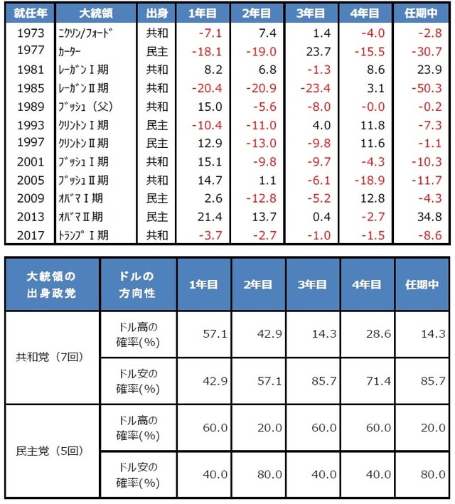 （注）左図はドル円の騰落率（ドルの対円騰落率）で単位は％。トランプ大統領Ⅰ期の4年目におけるドル円の騰落率は2019年12月31日から8月13日までの期間で計算している。 （出所）Bloomberg L.P.のデータ、各種資料を基に三井住友DSアセットマネジメント作成