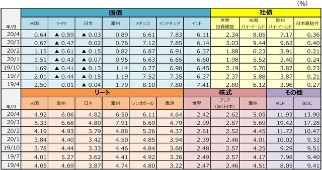 （注1）国債は10年国債利回り。社債は世界投資適格社債がBloomberg Barclays Global Aggregate Corporates Index、米国ハイ・イールド社債がBloomberg Barclays U.S. High Yield Index、欧州ハイ・イールド社債がBloomberg Barclays Pan-European High Yield Index、日本高格付社債がNOMURA-BPI事業債指数。リートはすべてS&P先進国リート指数の主な国・地域指数。株式は世界株式がMSCI AC ワールドインデックス、アジア（除く日本）株式がMSCI AC アジア（除く日本）インデックス、豪州株式がMSCI豪州インデックス。MLPはアレリアンMLP・インデックス、BDCはウェルズファーゴBDC・インデックス。 （注2）MLPは有限責任組合（Master Limited Partnership）で、米国で行われている共同投資事業形態の1つです。エネルギーや天然資源に関する事業などを行っているMLPがあります。BDCは米国の事業開発会社（Business Development Companies）です。銀行とは異なる企業形態で、中堅企業等向けに、融資や出資（株式の取得など）を行う会社です。 （出所）Bloomberg L.P.、野村證券金融工学研究センター、S&P Dow Jones Indices LLC、FactSetのデータを基に三井住友DSアセットマネジメント作成