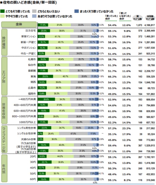 【出典】リクルート住まいカンパニー
