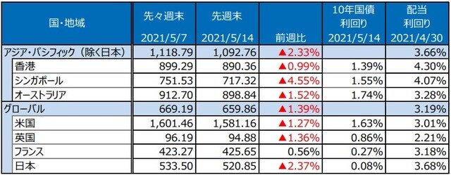 （注）最終営業日ベース。S&P REIT指数の国・地域別指数（配当込み、現地通貨ベース）。 （出所）FactSetのデータを基に三井住友DSアセットマネジメント作成