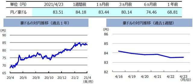 （注）左グラフは2020年4月23日～2021年4月23日、右グラフは2021年4月16日～2021年4月23日。 （出所）FactSetのデータを基に三井住友DSアセットマネジメント作成