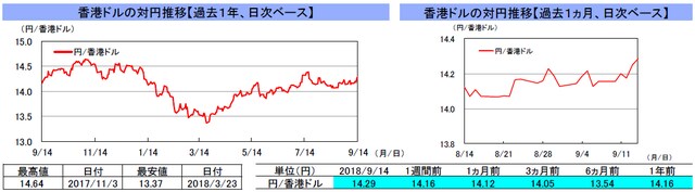 （注）左グラフは2017年9月14日～2018年9月14日、右グラフは2018年8月14日～2018年9月14日｡ （出所）トムソン・ロイターのデータを基に三井住友アセットマネジメント作成