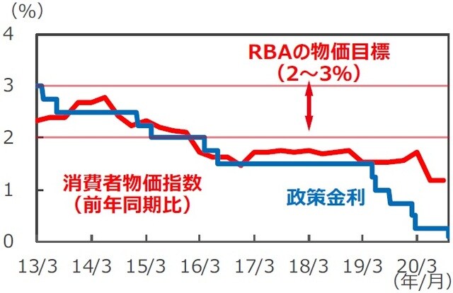 （注）消費者物価指数は2013年1-3月期～2020年7-9月期。消費者物価指数は異常値をつけた項目を除外したトリム平均値。政策金利は2013年3月31日～2020年11月3日。 （出所）オーストラリア連邦統計局（ABS）のデータを基に三井住友DSアセットマネジメント作成