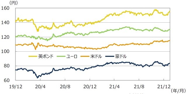 （注）データは2019年12月1日～2021年12月31日。 （出所）FactSetのデータを基に三井住友DSアセットマネジメント作成