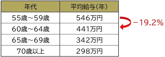 国税庁「令和4年(2022年)民間給与実態統計調査」結果より