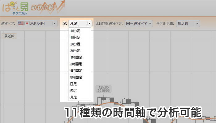 ぱっと見テクニカルは11種類の時間軸で分析できる