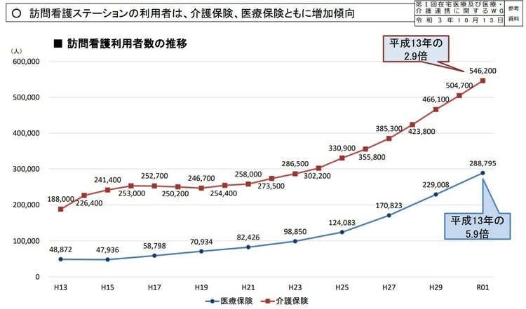 【出典】介護給付費実態調査(各年5月審査分)、訪問看護療養費実態調査(平成13年のみ8月、他は6月審査分より推計) 厚生労働省第2回在宅医療及び医療・介護連携に関するワーキンググループ令和4年3月9日参考資料「在宅医療の現状について」より引用