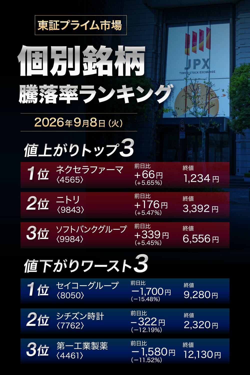 株価騰落率ランキング
