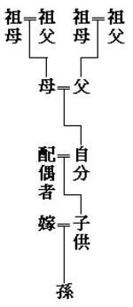 ［図表8］尊属か卑属か